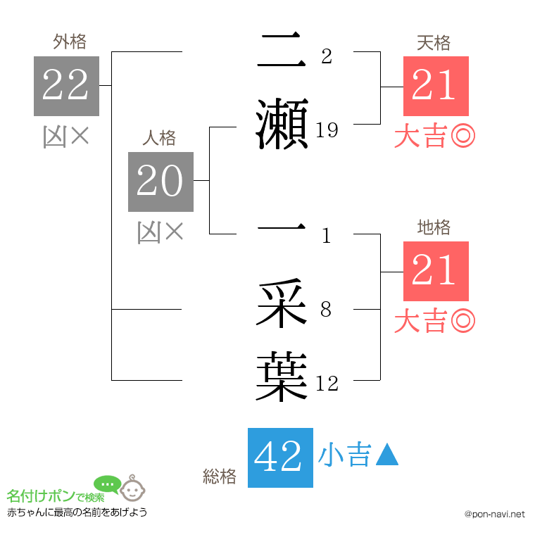 二瀬 一采葉さんの姓名判断結果