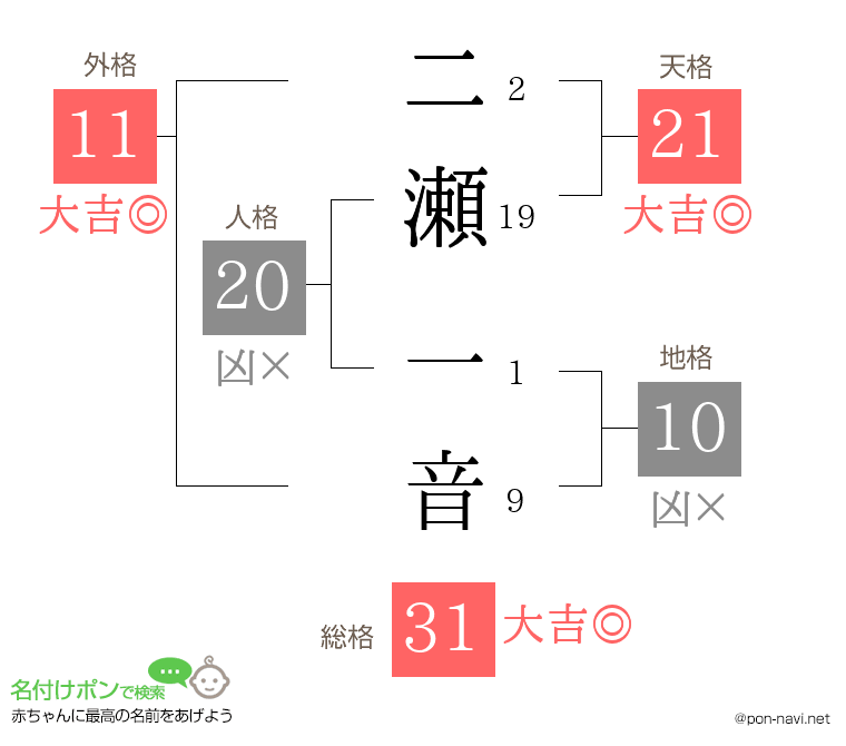 二瀬 一音さんの姓名判断結果