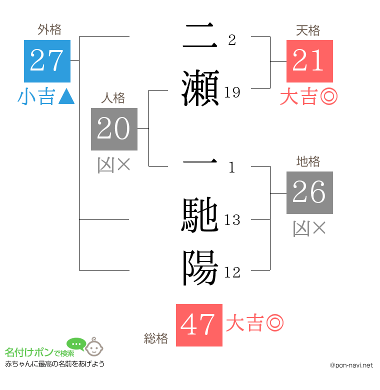 二瀬 一馳陽さんの姓名判断結果