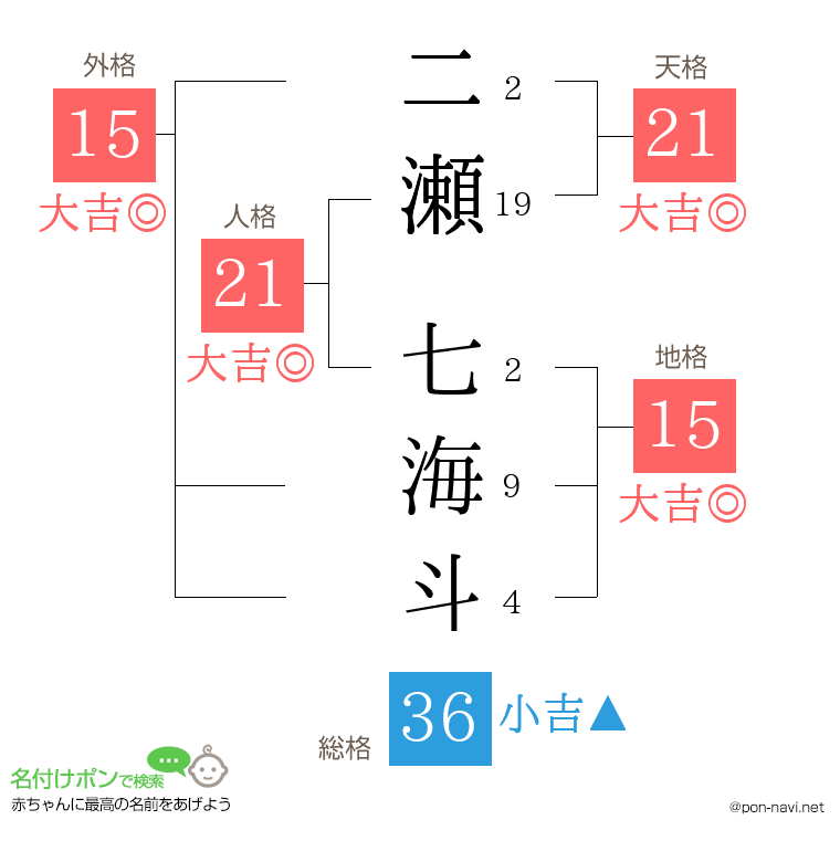 二瀬 七海斗さんの姓名判断結果