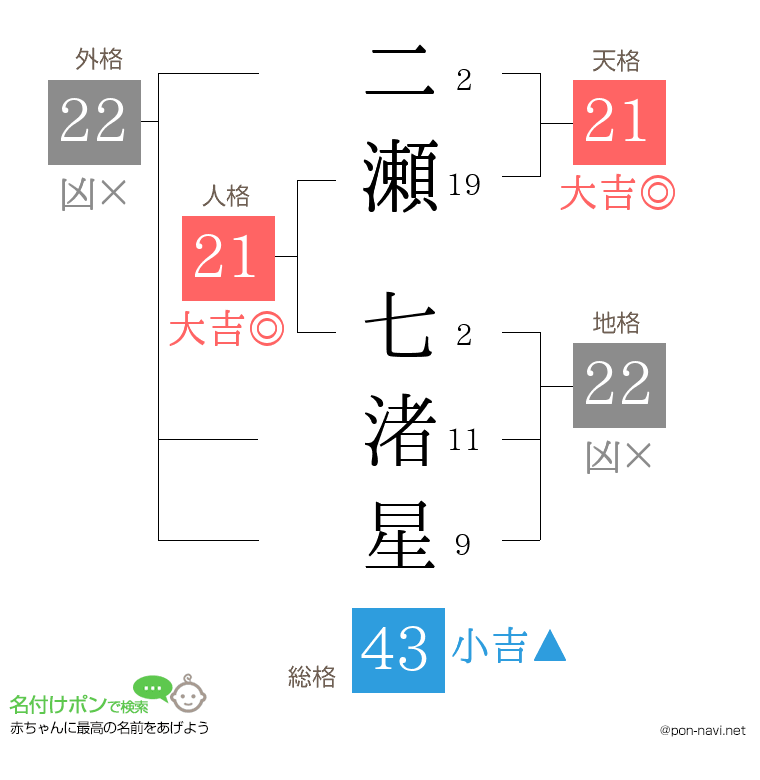 二瀬 七渚星さんの姓名判断結果