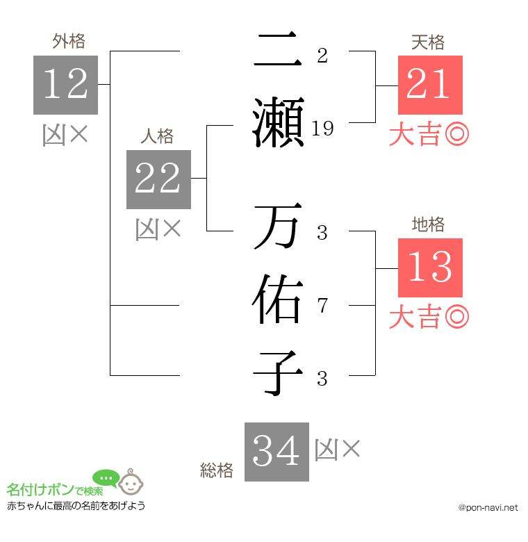 二瀬 万佑子さんの姓名判断結果