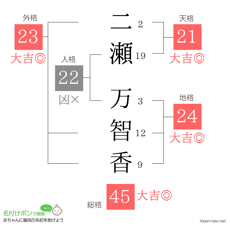 二瀬 万智香さんの姓名判断結果