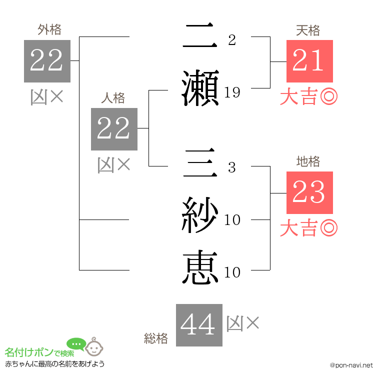 二瀬 三紗恵さんの姓名判断結果