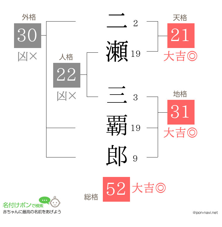 二瀬 三覇郎さんの姓名判断結果