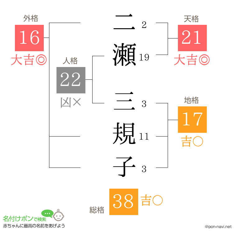 二瀬 三規子さんの姓名判断結果