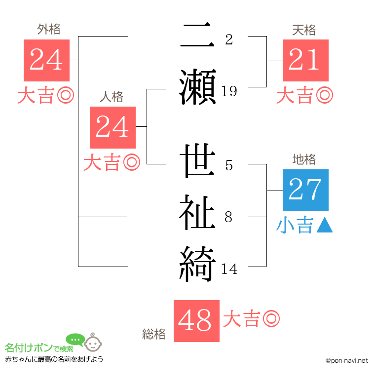 二瀬 世祉綺さんの姓名判断結果