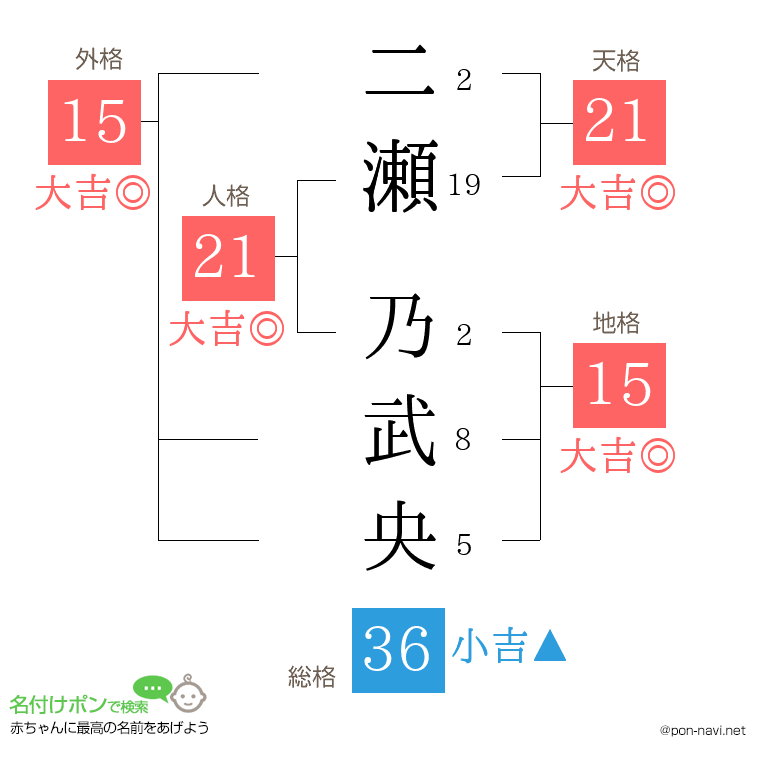二瀬 乃武央さんの姓名判断結果