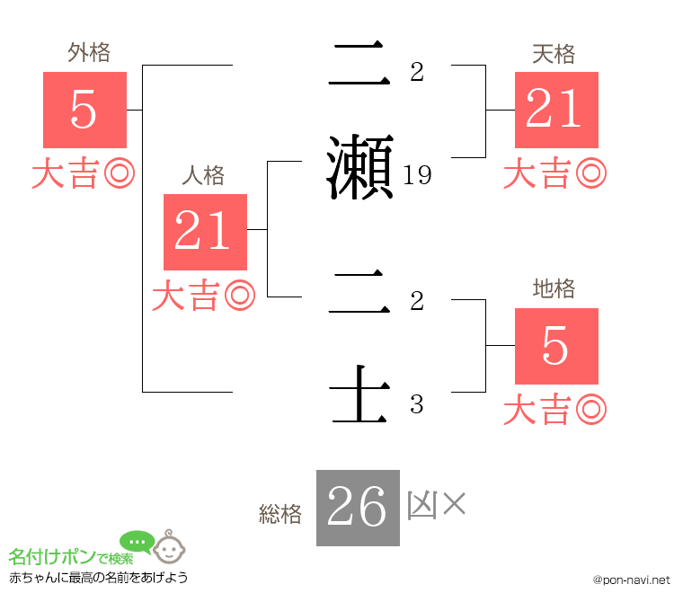二瀬 二士さんの姓名判断結果