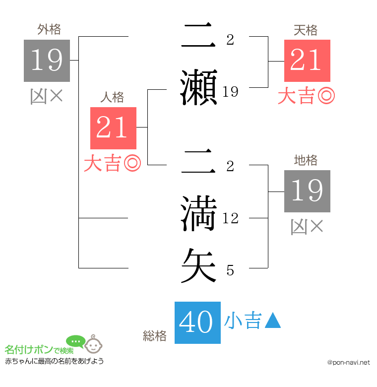 二瀬 二満矢さんの姓名判断結果