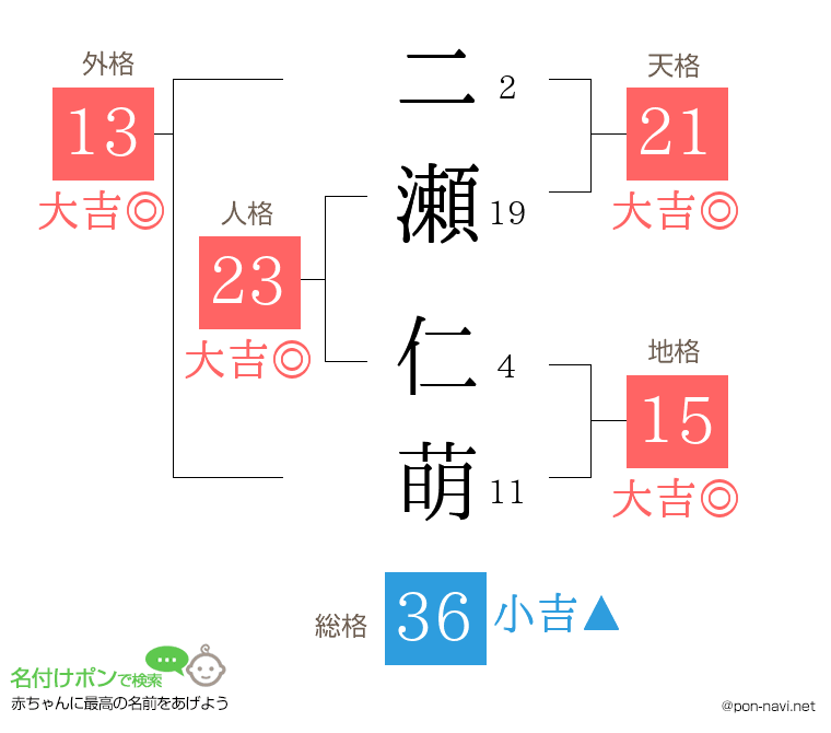 二瀬 仁萌さんの姓名判断結果