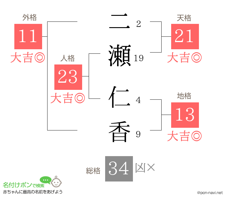 二瀬 仁香さんの姓名判断結果