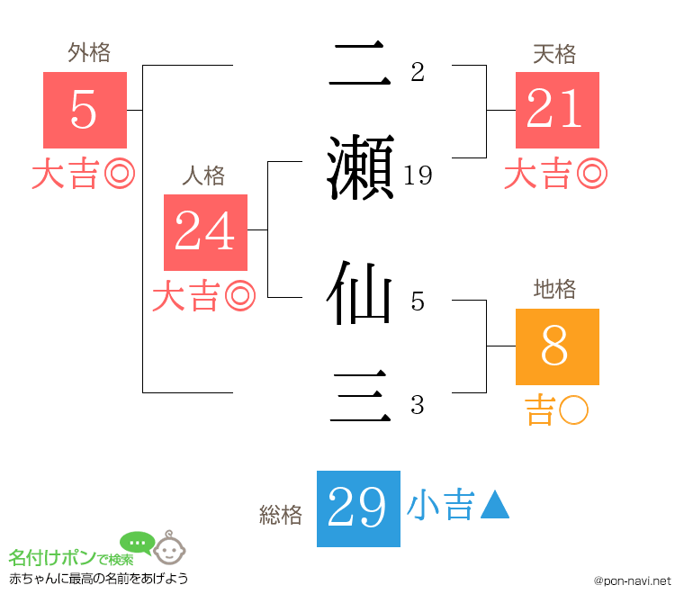 二瀬 仙三さんの姓名判断結果