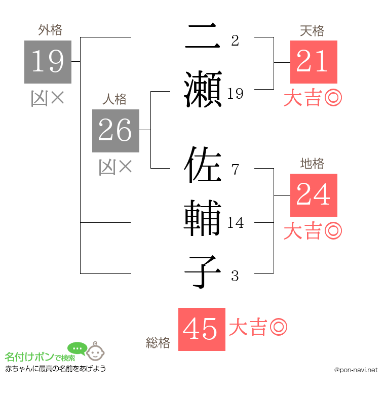 二瀬 佐輔子さんの姓名判断結果