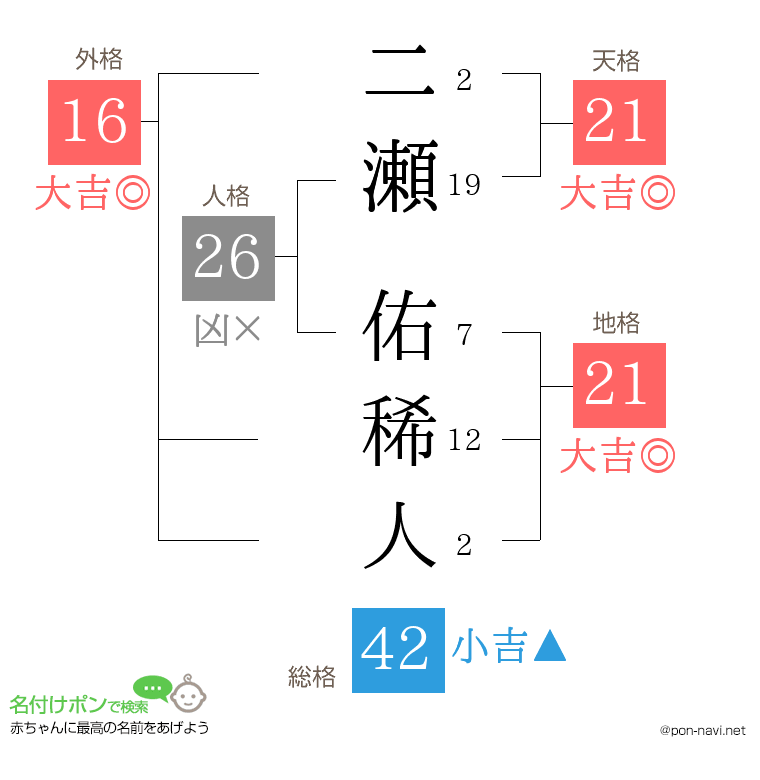 二瀬 佑稀人さんの姓名判断結果