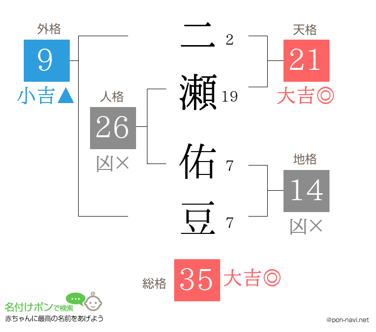 二瀬 佑豆さんの姓名判断結果