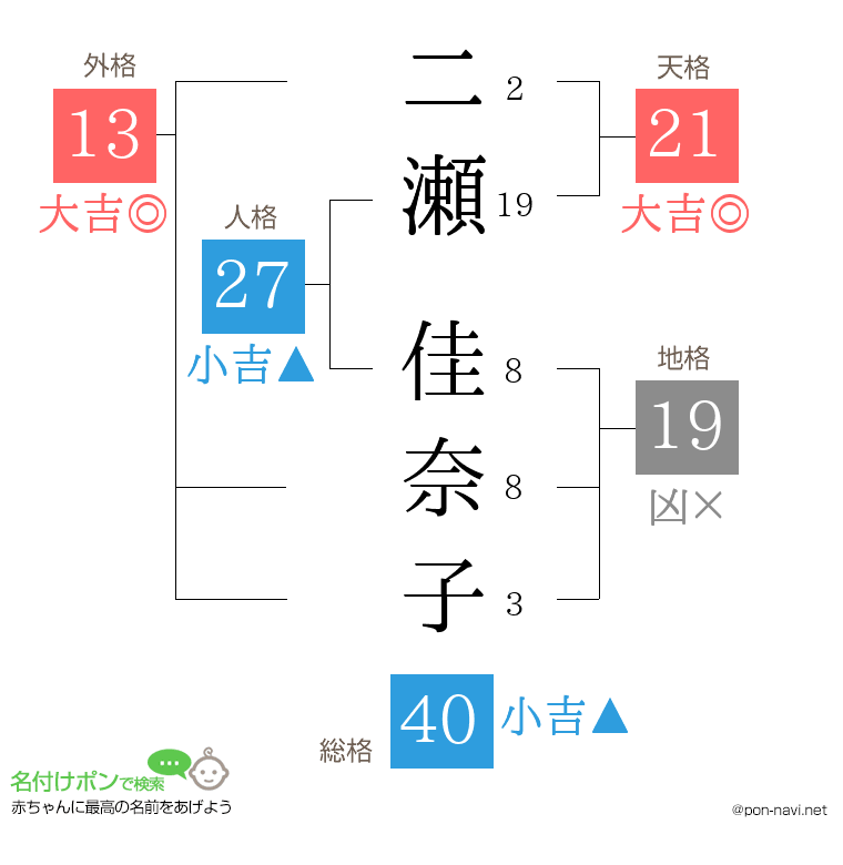二瀬 佳奈子さんの姓名判断結果