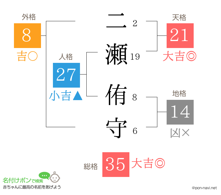 二瀬 侑守さんの姓名判断結果