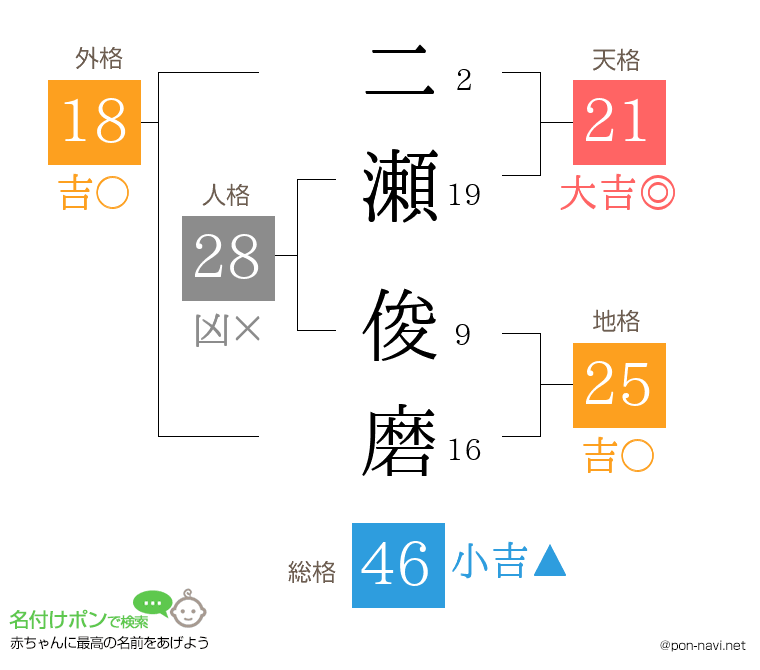 二瀬 俊磨さんの姓名判断結果