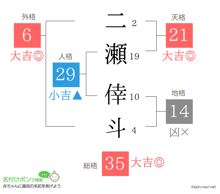 二瀬 倖斗さんの姓名判断結果