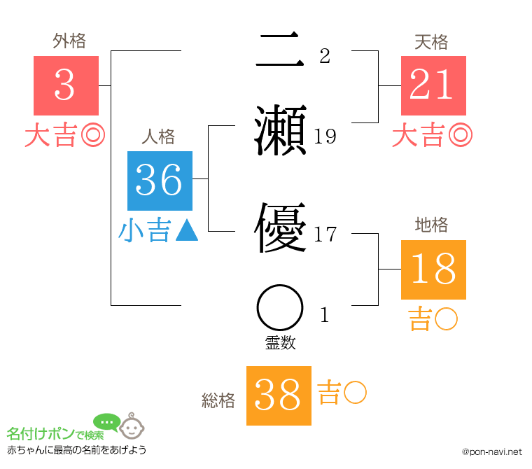 二瀬 優さんの姓名判断結果