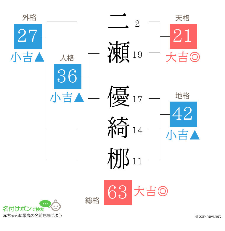 二瀬 優綺梛さんの姓名判断結果