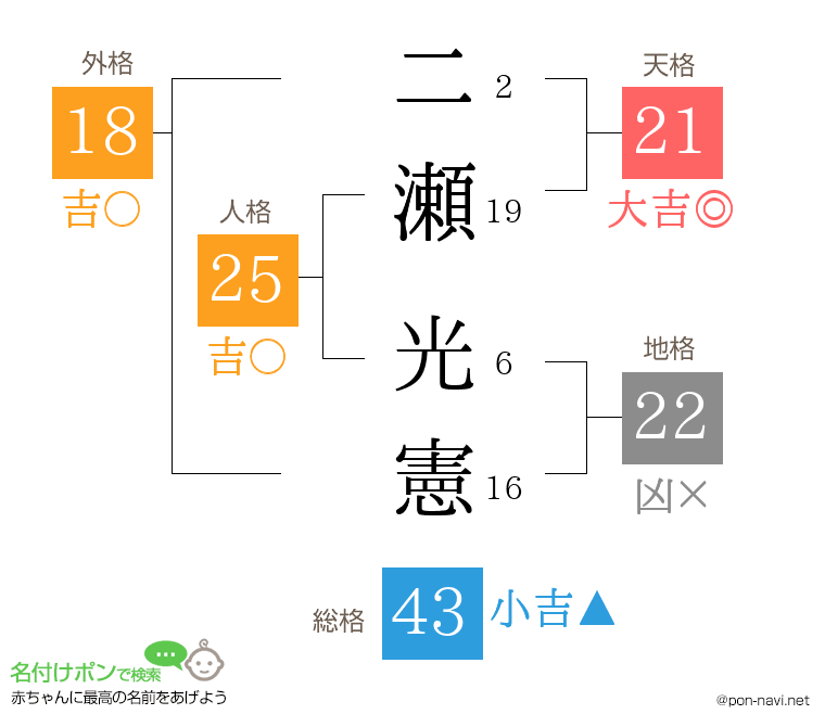 二瀬 光憲さんの姓名判断結果