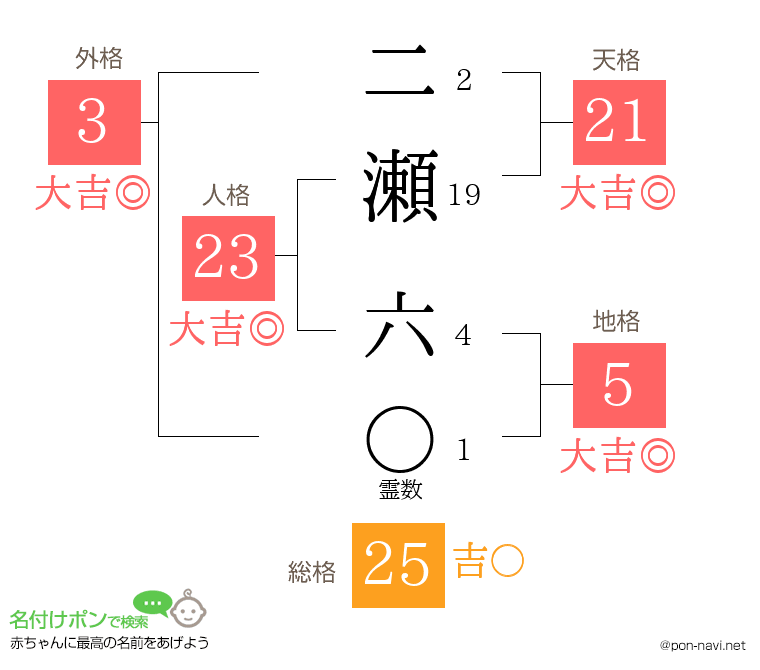 二瀬 六さんの姓名判断結果