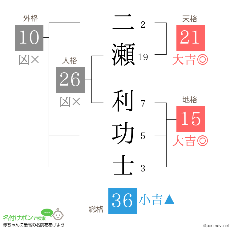 二瀬 利功士さんの姓名判断結果