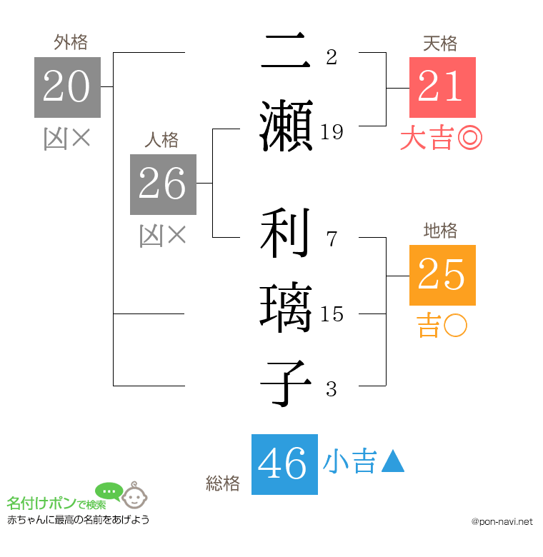 二瀬 利璃子さんの姓名判断結果