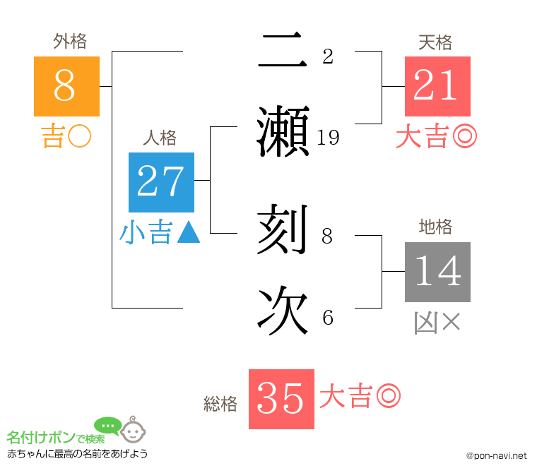 二瀬 刻次さんの姓名判断結果