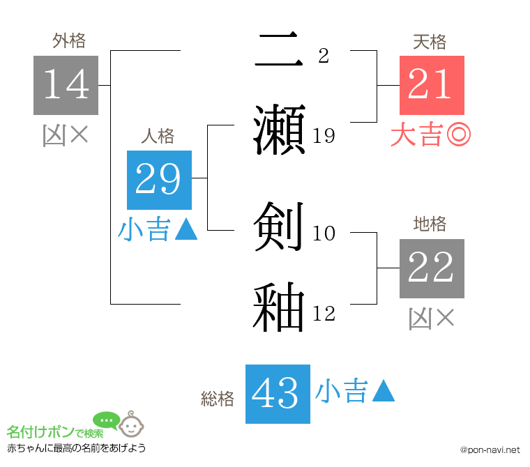 二瀬 剣釉さんの姓名判断結果