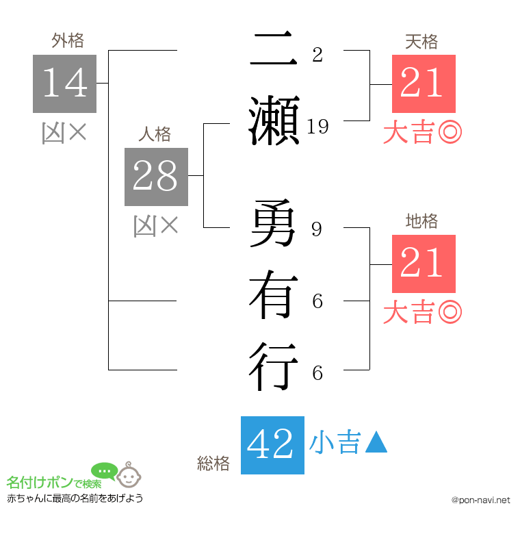 二瀬 勇有行さんの姓名判断結果