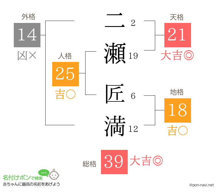 二瀬 匠満さんの姓名判断結果
