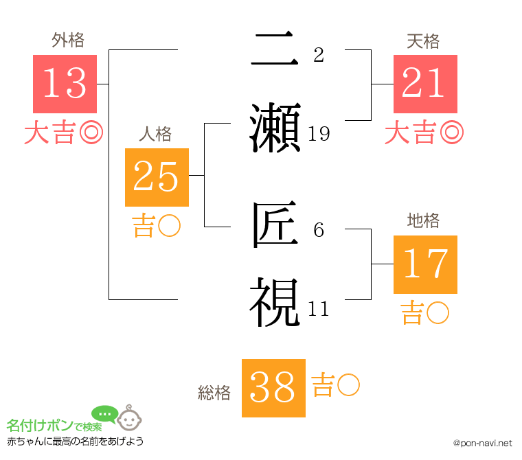 二瀬 匠視さんの姓名判断結果