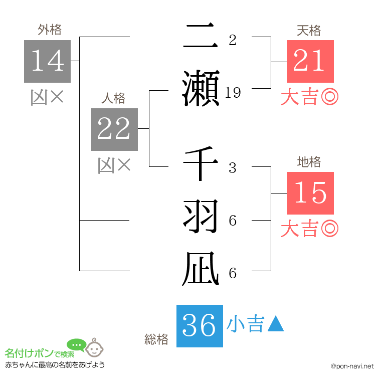 二瀬 千羽凪さんの姓名判断結果