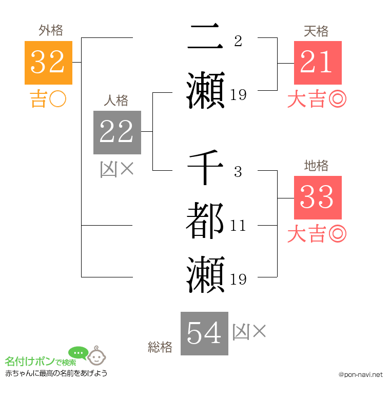 二瀬 千都瀬さんの姓名判断結果