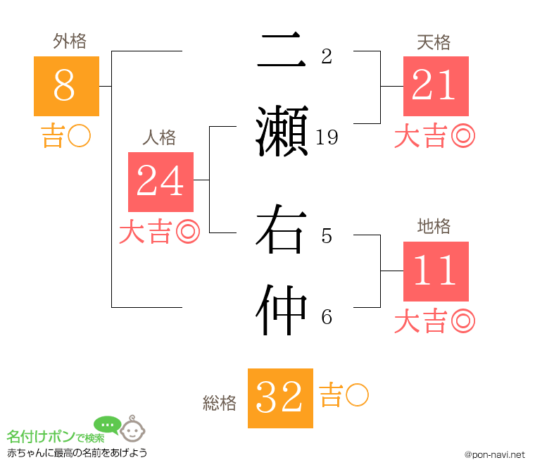 二瀬 右仲さんの姓名判断結果
