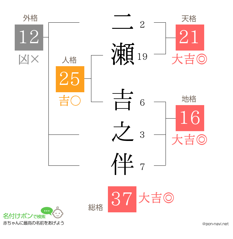 二瀬 吉之伴さんの姓名判断結果