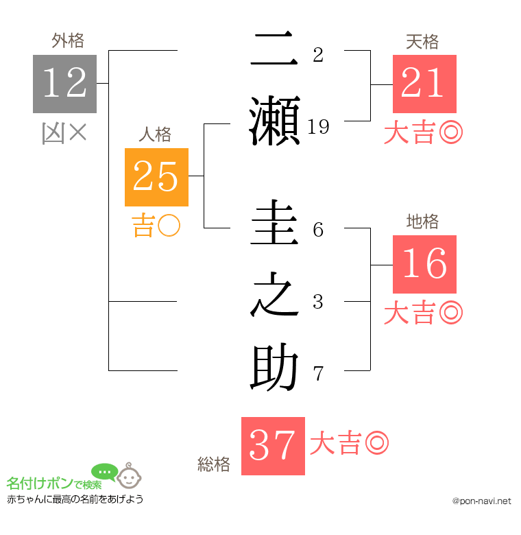 二瀬 圭之助さんの姓名判断結果