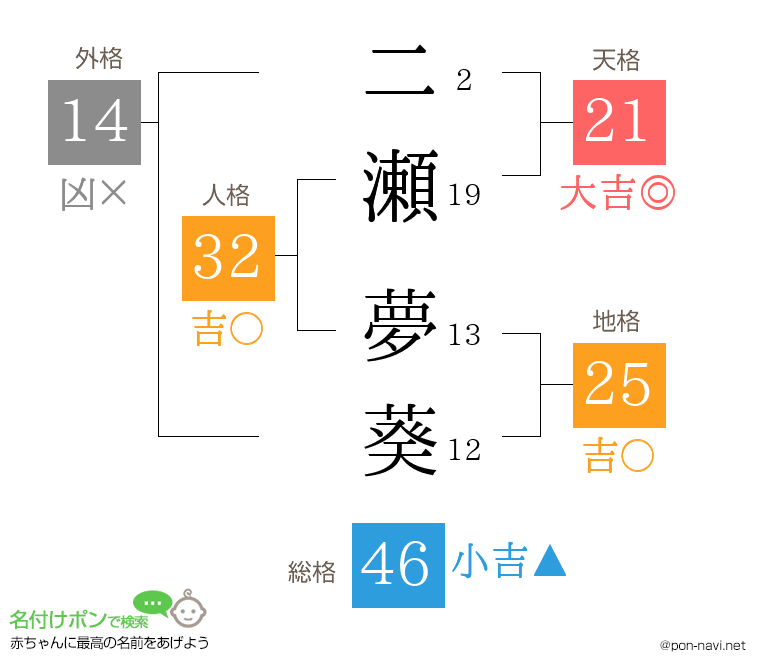 二瀬 夢葵さんの姓名判断結果