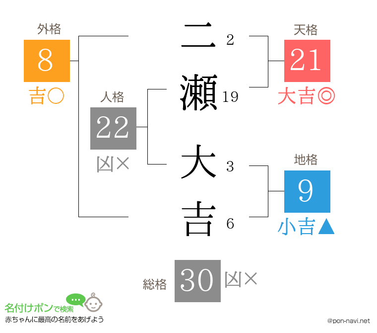 二瀬 大吉さんの姓名判断結果