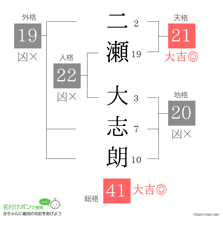 二瀬 大志朗さんの姓名判断結果