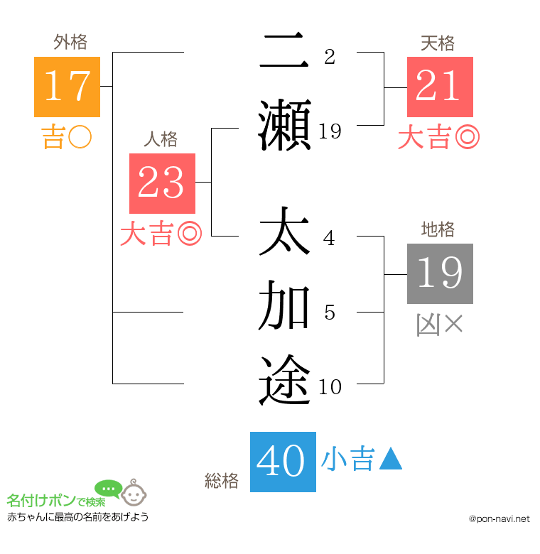 二瀬 太加途さんの姓名判断結果
