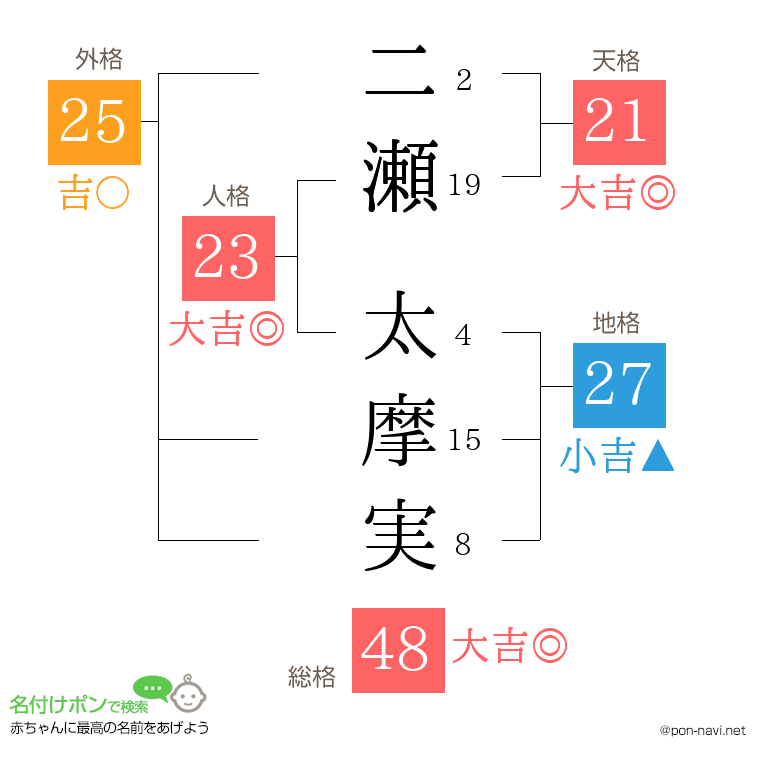 二瀬 太摩実さんの姓名判断結果