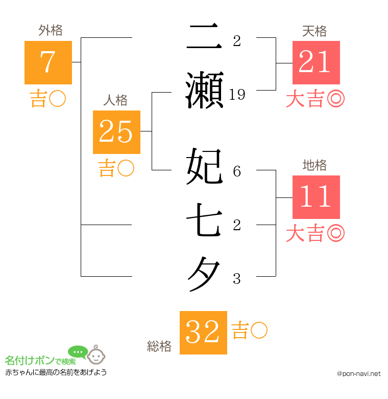 二瀬 妃七夕さんの姓名判断結果