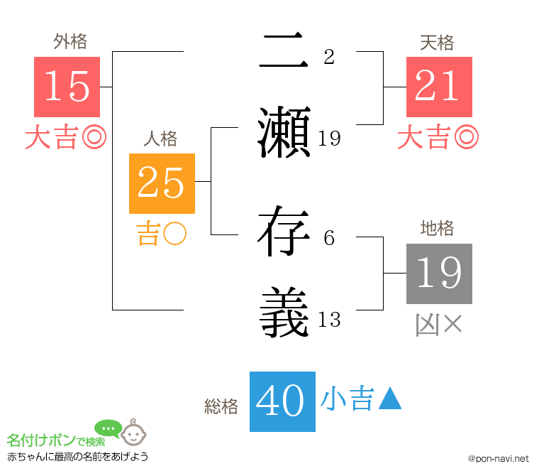 二瀬 存義さんの姓名判断結果