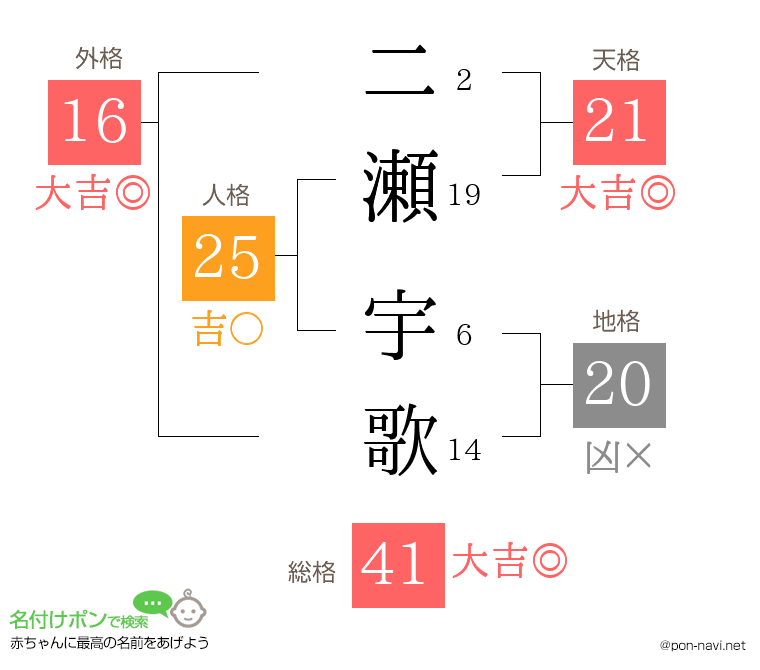 二瀬 宇歌さんの姓名判断結果