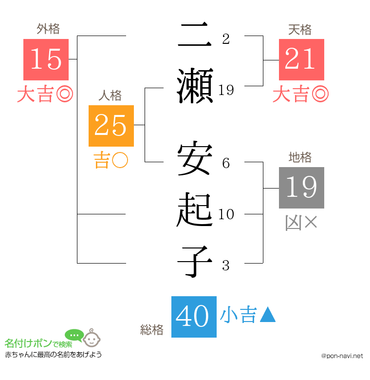 二瀬 安起子さんの姓名判断結果