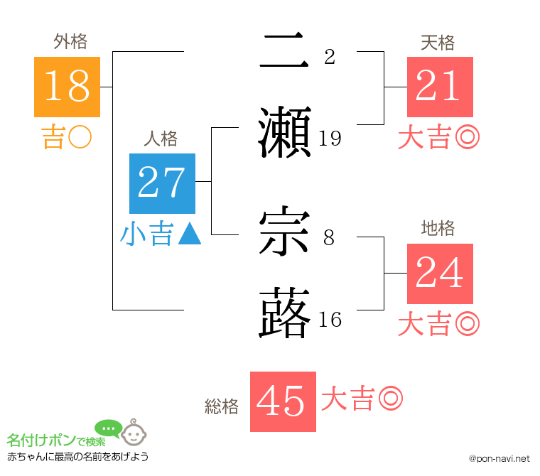 二瀬 宗蕗さんの姓名判断結果
